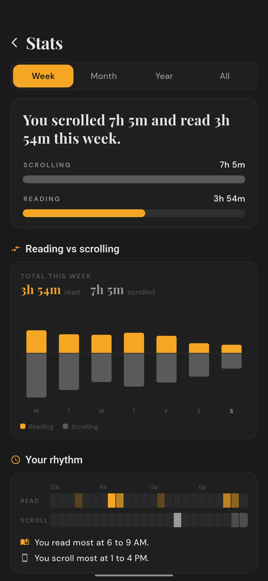 FirstPage stats: time read versus time scrolled this week, day by day